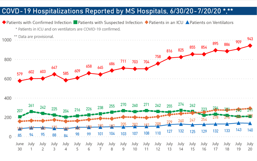 COVID-19 Hospitalizations in MS